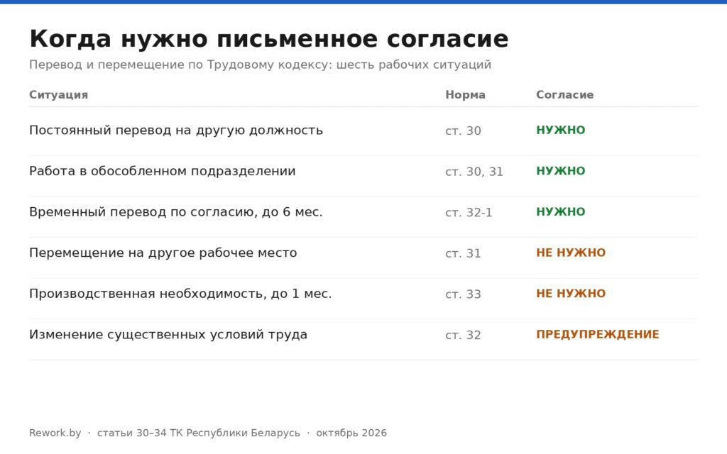 Перевод на другую работу: матрица, когда нужно письменное согласие работника