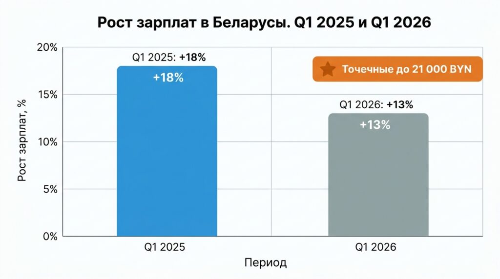 График зарплат Беларуси Q1 2025 vs Q1 2026